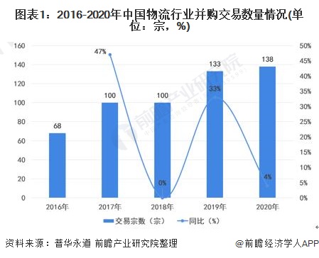 图表1：2016-2020年中国物流行业并购交易数量情况(单位：宗，%)