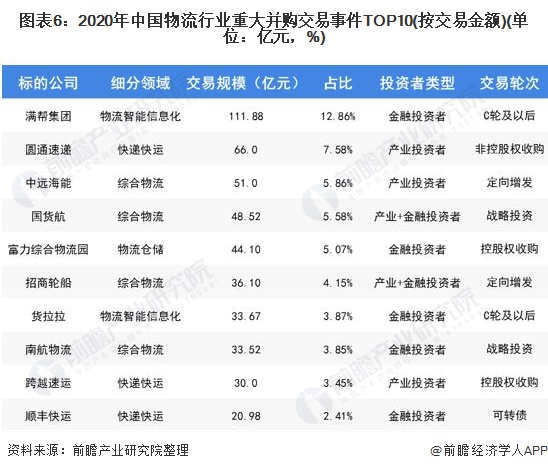 图表6：2020年中国物流行业重大并购交易事件TOP10(按交易金额)(单位：亿元，%)