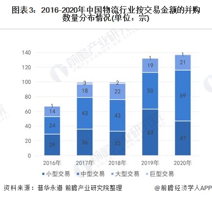 图表3：2016-2020年中国物流行业按交易金额的并购数量分布情况(单位：宗)
