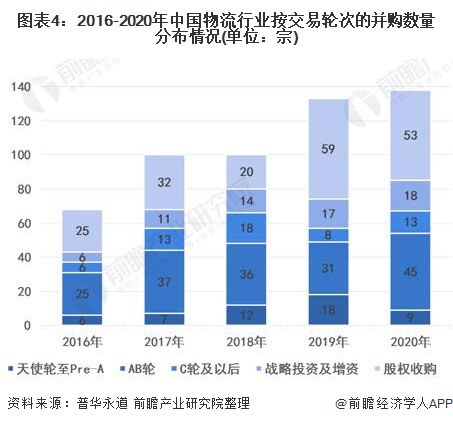 图表4：2016-2020年中国物流行业按交易轮次的并购数量分布情况(单位：宗)