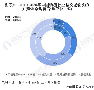 图表5：2019-2020年中国物流行业按交易轮次的并购金额规模结构(单位：%)