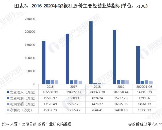 图表3：2016-2020年Q3银江股份主要经营业绩指标(单位：万元)