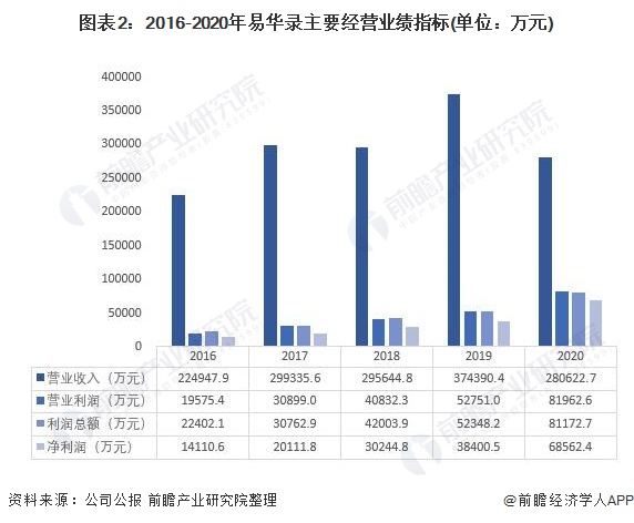 图表2：2016-2020年易华录主要经营业绩指标(单位：万元)