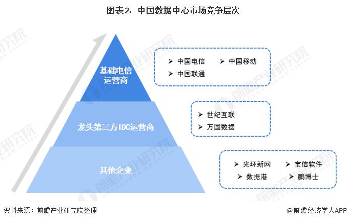 图表2：中国数据中心市场竞争层次