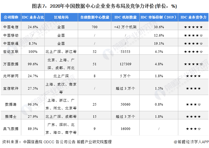图表7：2020年中国数据中心企业业务布局及竞争力评价(单位：%)