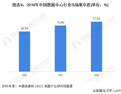 图表6：2019年中国数据中心行业市场集中度(单位：%)