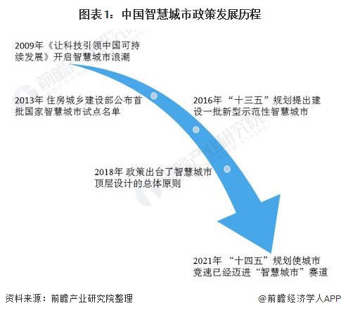 图表1：中国智慧城市政策发展历程