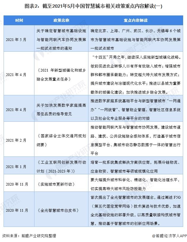 图表2：截至2021年5月中国智慧城市相关政策重点内容解读(一)