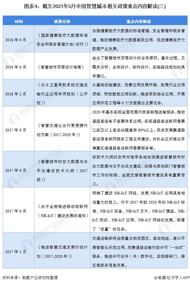 图表4：截至2021年5月中国智慧城市相关政策重点内容解读(三)
