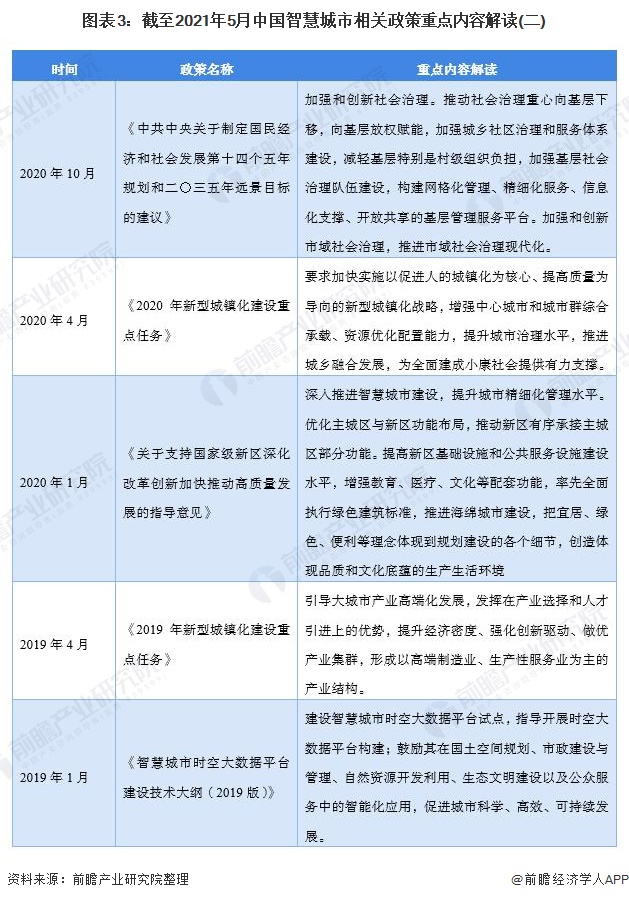 图表3：截至2021年5月中国智慧城市相关政策重点内容解读(二)
