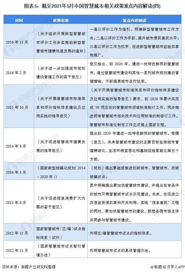 图表5：截至2021年5月中国智慧城市相关政策重点内容解读(四)