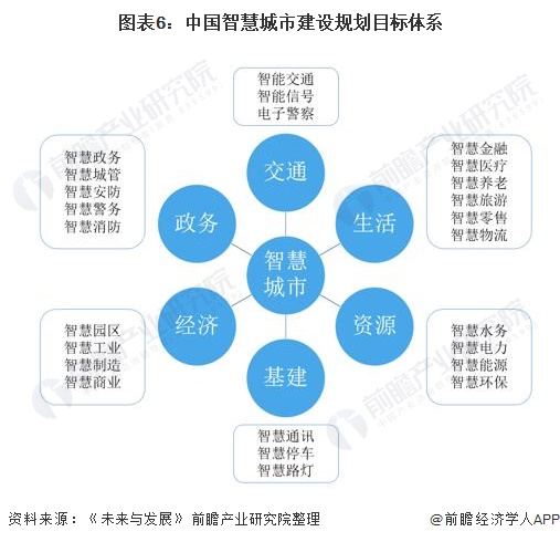 图表6：中国智慧城市建设规划目标体系